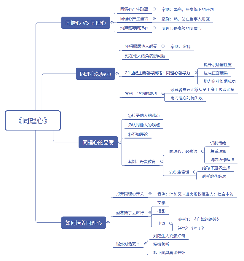 用思维导图让你三分钟读完同理心