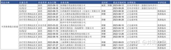 新醫藥之減肥藥系列glp1靶點產業鏈跟蹤筆記信達生物華東醫藥恆瑞醫藥