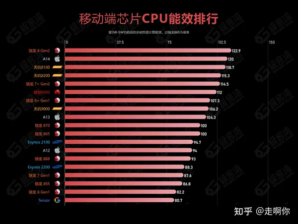 手机 CPU 天梯图