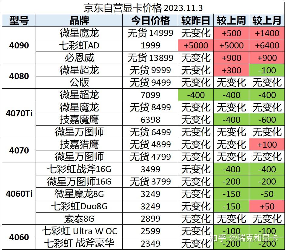2023年11月3日显卡价格监控(每日更新) - 知乎