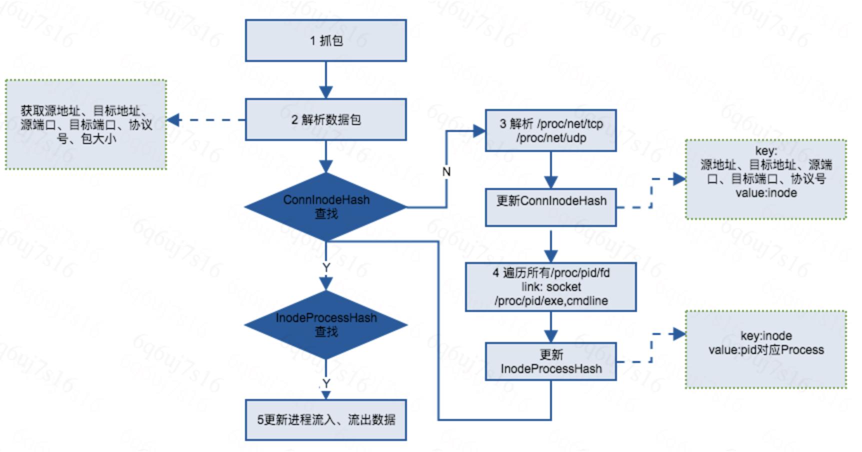 linux進程網絡流量統計方法及實現