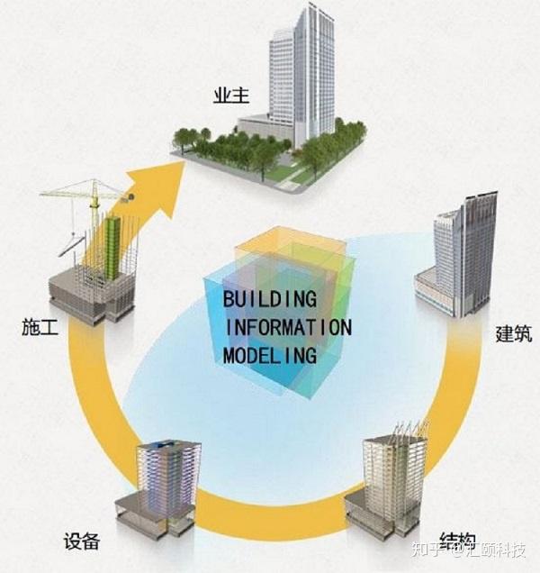 【BIM全解析】一篇文章读懂BIM技术的发展现状和应用前景 - 知乎