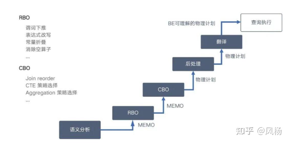 数据库内核-优化器概述