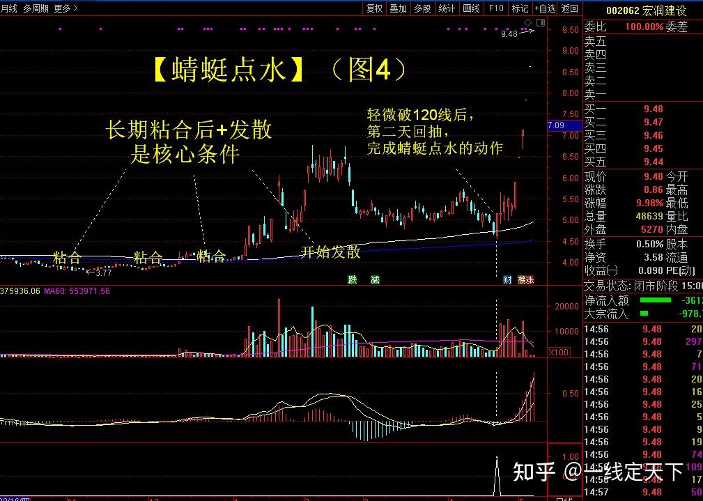 蜻蜓点水形态分析极其公式分享