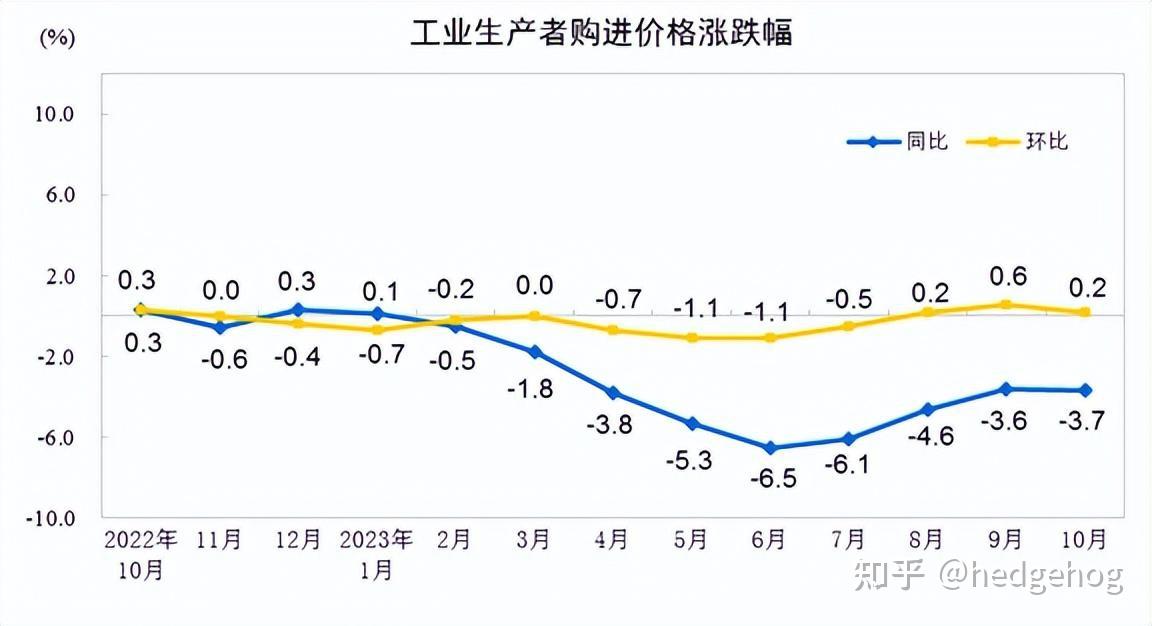 中國2023年10月份工業生產者出廠價格同比下降26環比持平