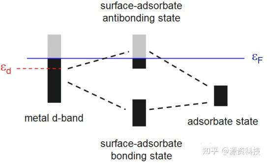 Vasp知识讲堂：什么是d Band Center（d带中心）？ 知乎 