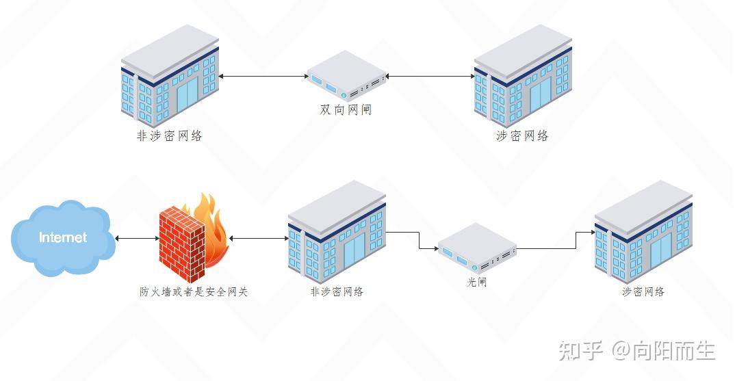 边界安全之二网闸 - 知乎
