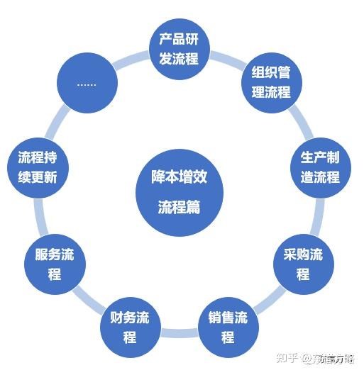 降本增效之流程篇1 - 知乎