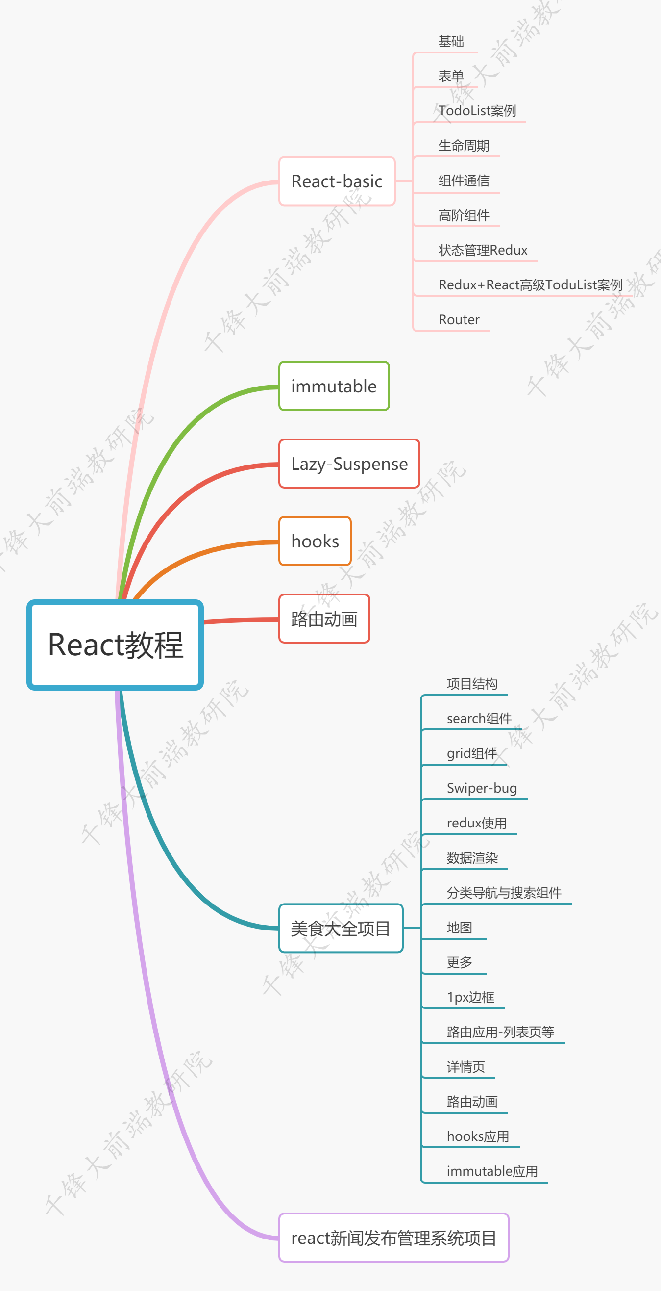 最新全套前端学习路线图（附资源）