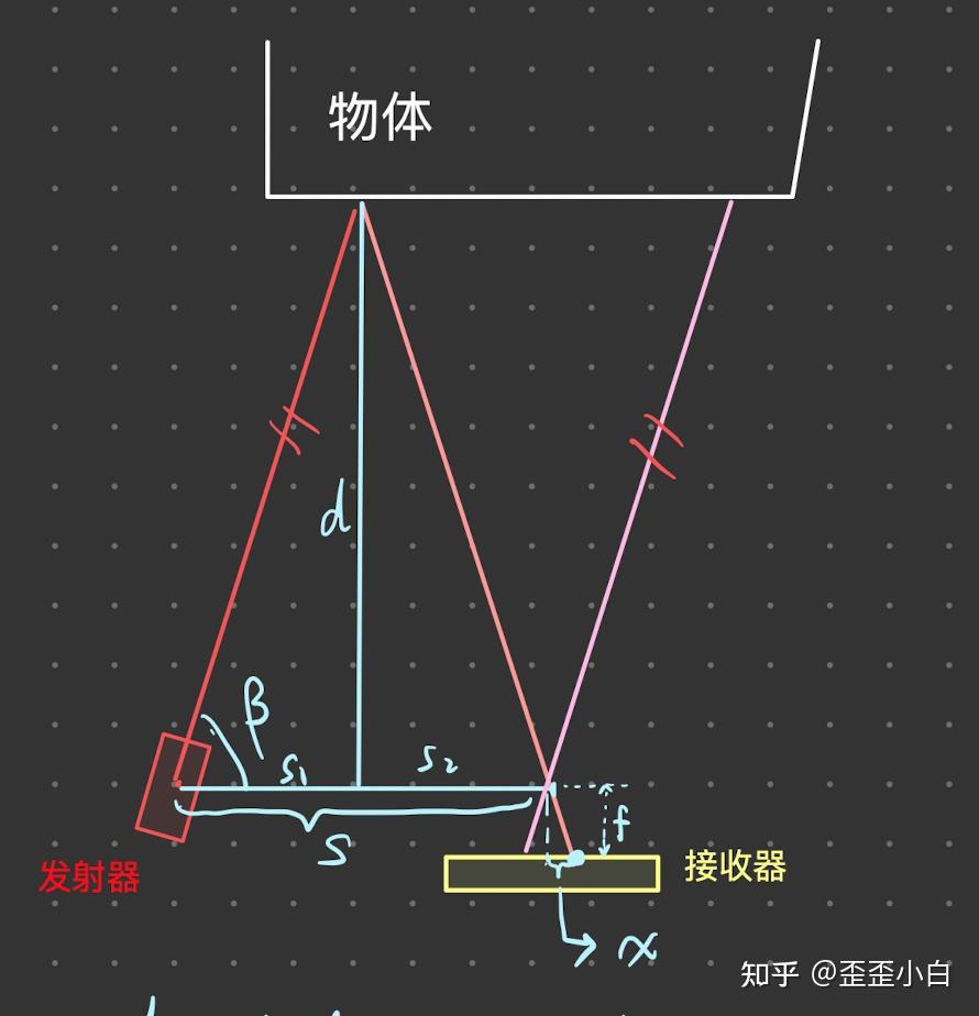 目前,lidar主要有两种主流技术实现方法:三角测距方法和tof法.
