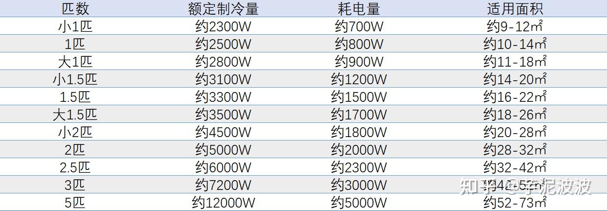 室内空调多大匹数对应多少面积