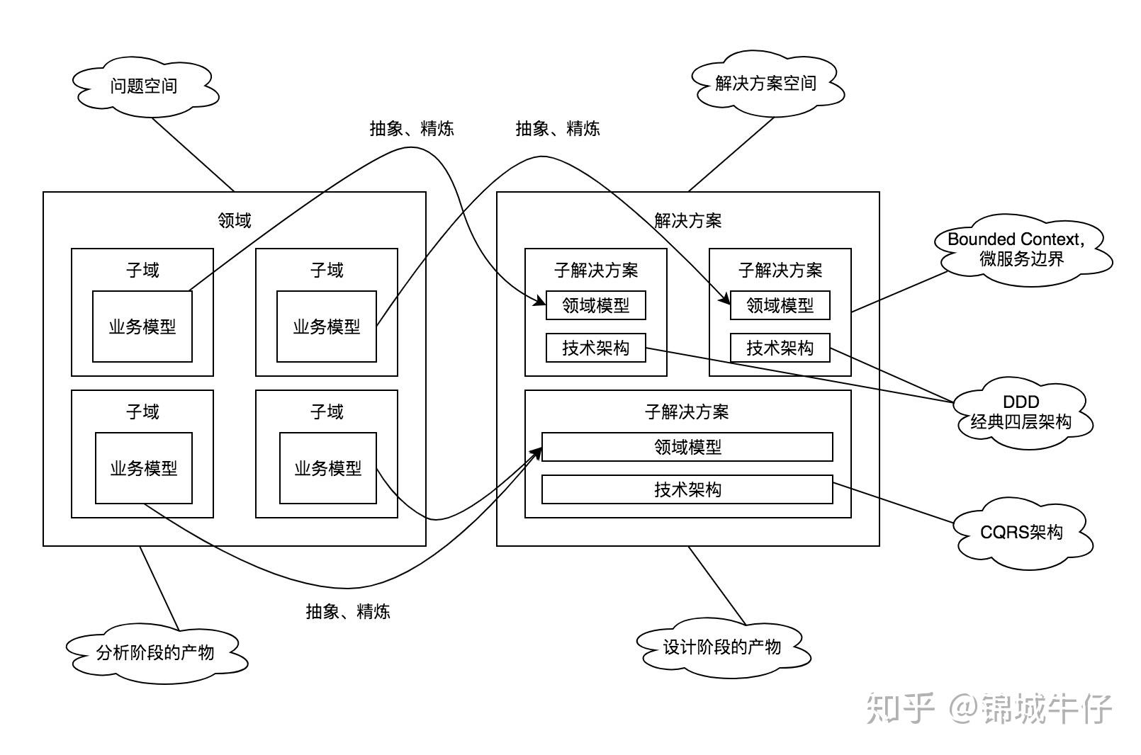 领域模型模式