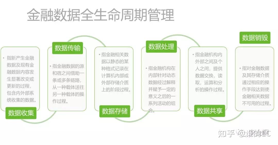 根据上述金融数据全生命周期管理的阶段要求,结合该行业数据使用的