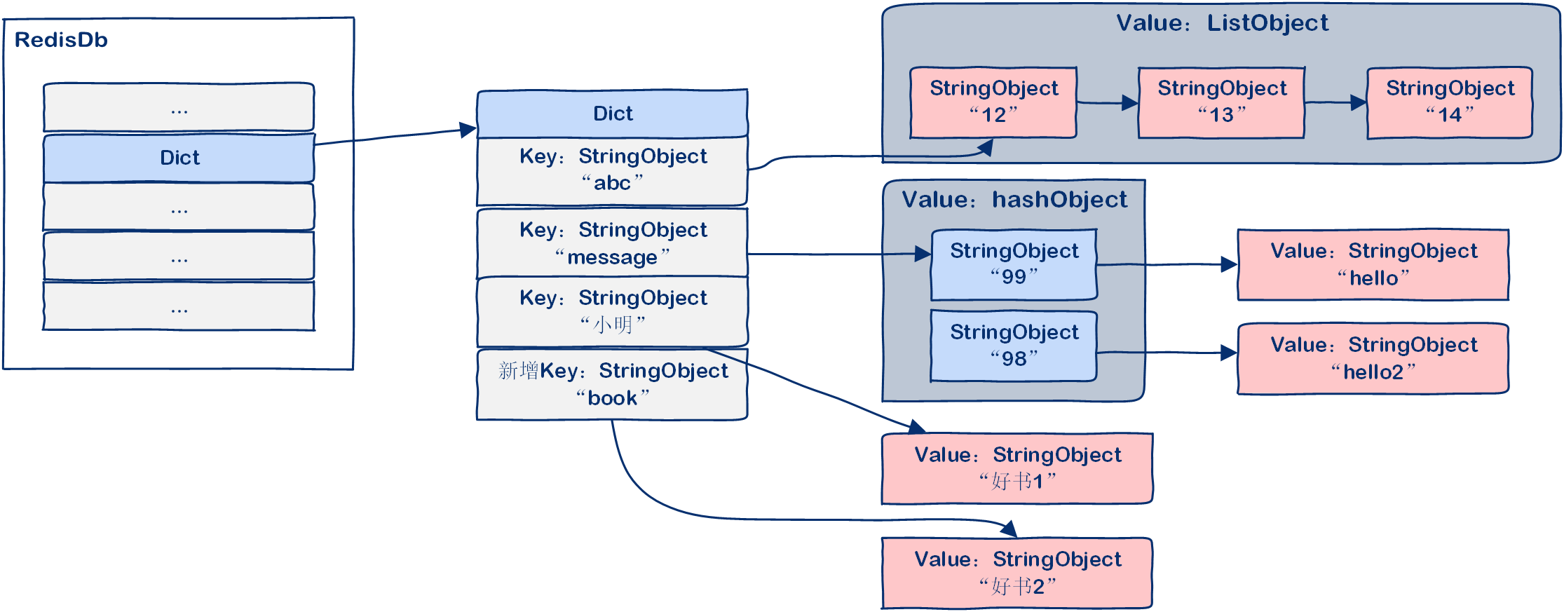 redis 的key 和value都是redisobject 结构,如何通