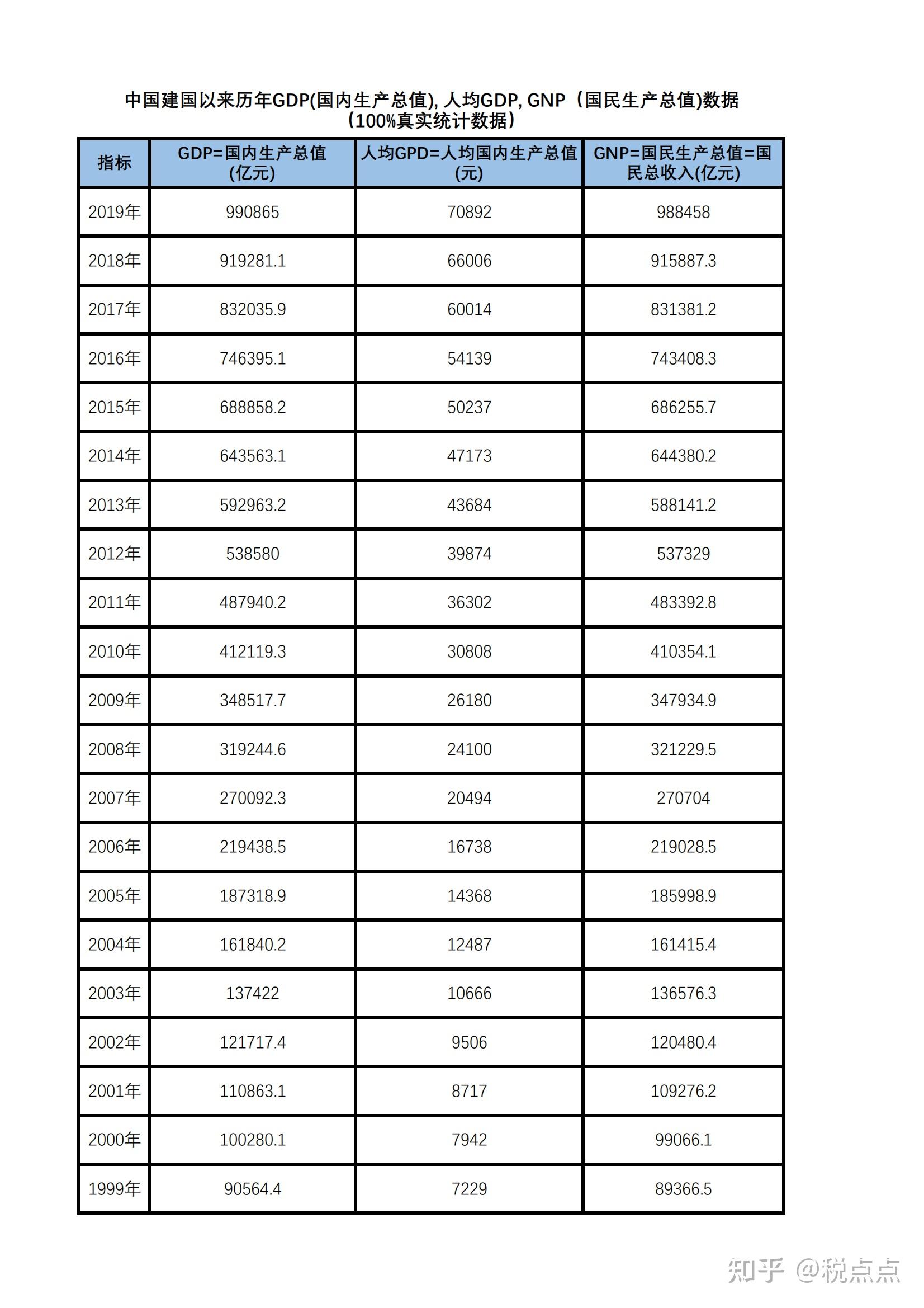 中国建国以来历年gdp,人均gdp以及gnp