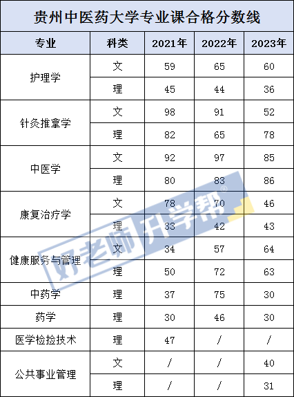 贵州中医药大学分数线图片