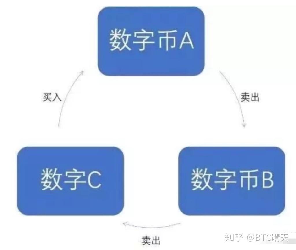 悠悠岁月，转瞬之间，我已在币圈摸爬滚打了十个春秋。忆往昔，怀揣100万本金踏入这片波谲云诡之地，未曾想，前三年便折损了70余万之巨！那份绝望与崩溃，犹如寒冬腊月里的刺骨寒风，直击心灵深处。  - 知乎