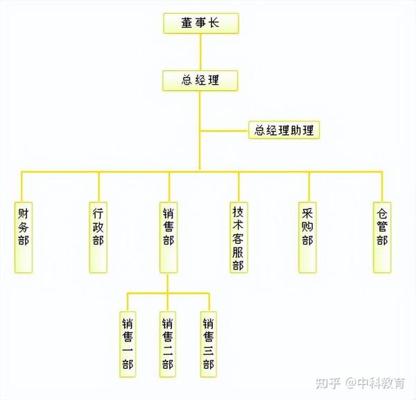 企业组织结构的基本类型 知乎