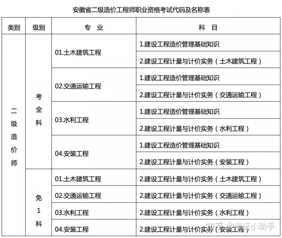 2021二級造價工程師報考指南