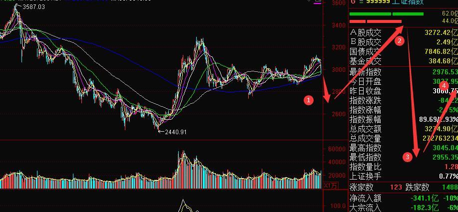 2020年上证指数全年可能走势k线图02月01日