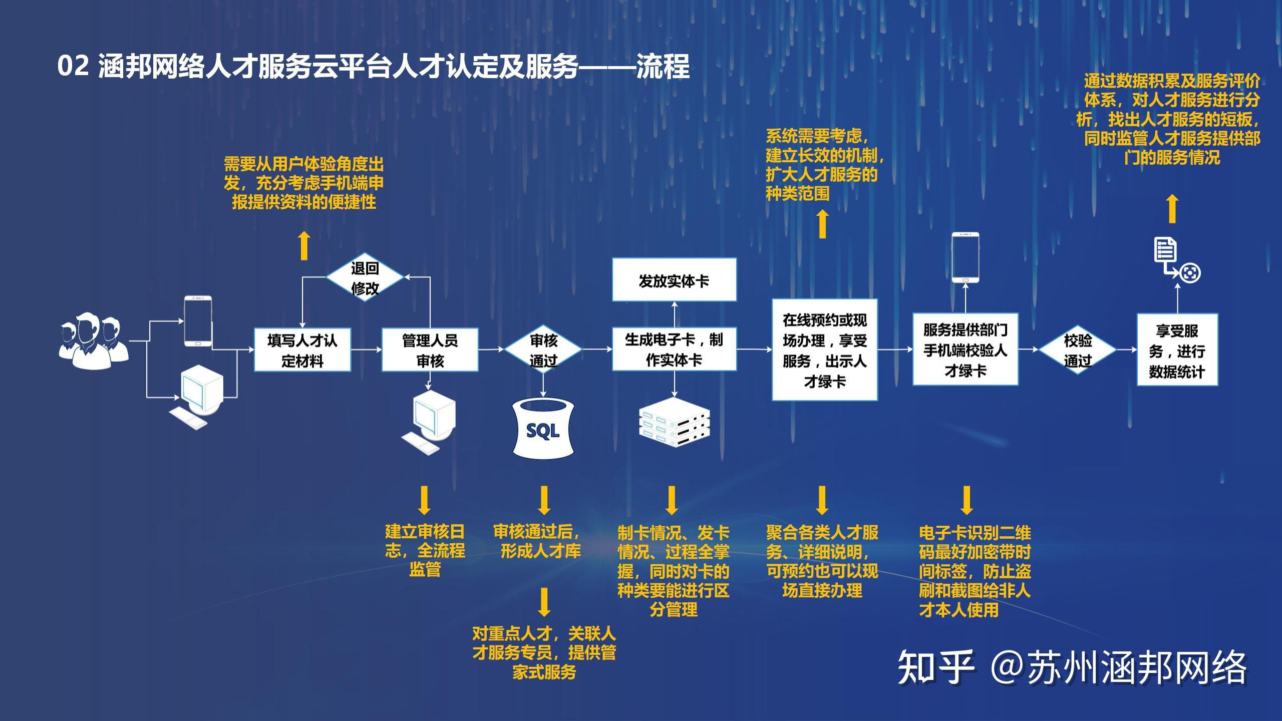 高层次人才一站式服务平台——人才认定