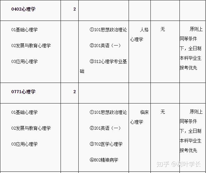 軟科排名a類,心理學綜合實力中游專業特色:司法與犯罪心理學鄭州大學