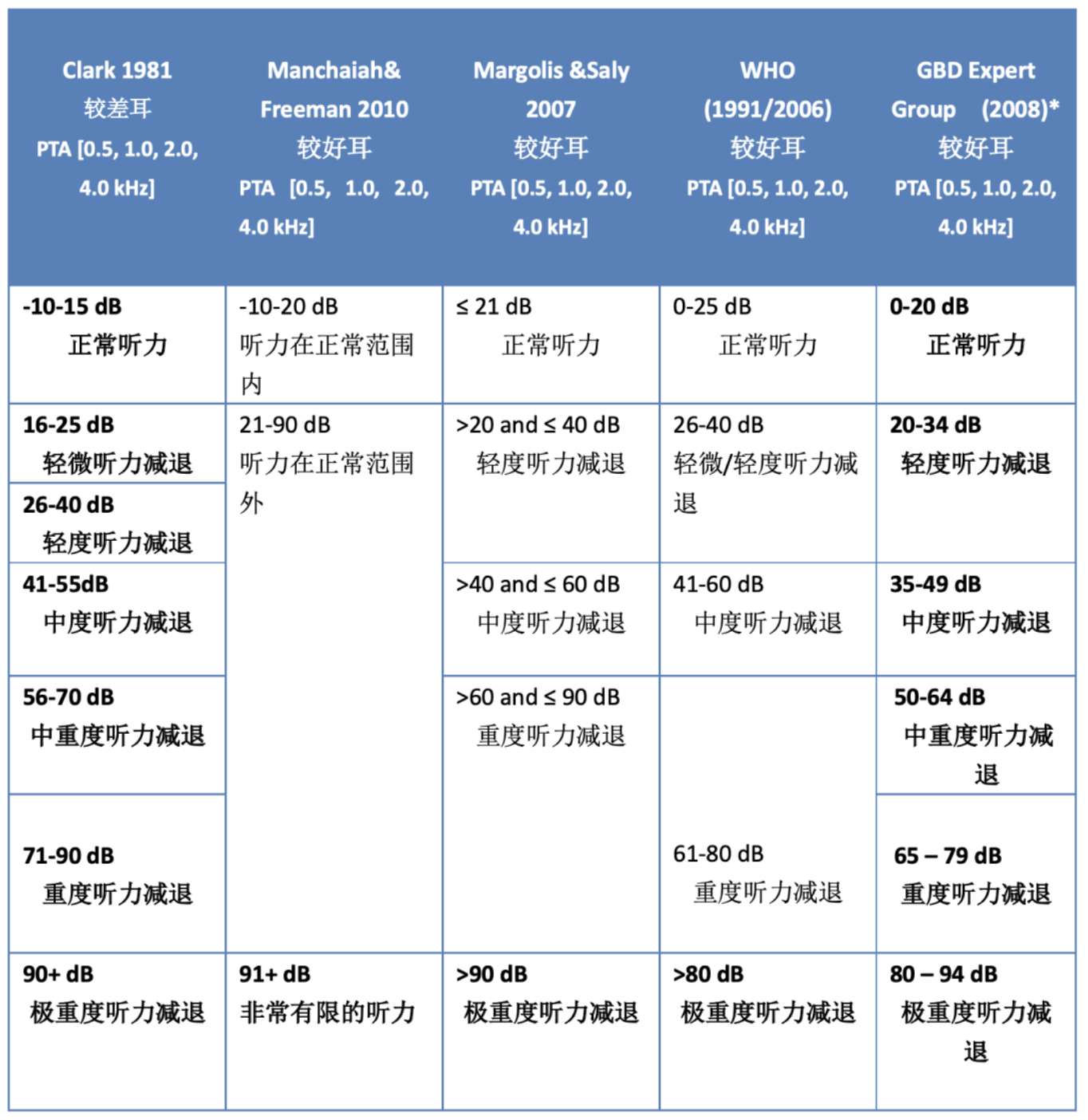 愛耳月卜行寬聽力損失分級問題的國際討論