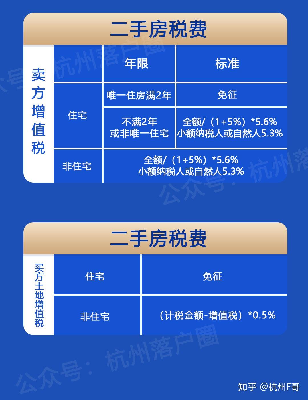 2023年杭州二手房购房政策最新整理!购房资格、税费、首付... - 知乎