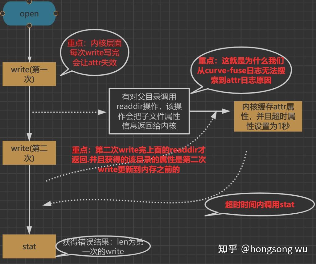 Elasticsearch+Fuse文件系统一次疑难问题定位 知乎
