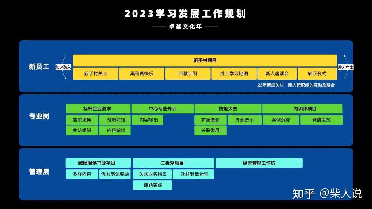 23年企业文化&学习发展年度规划