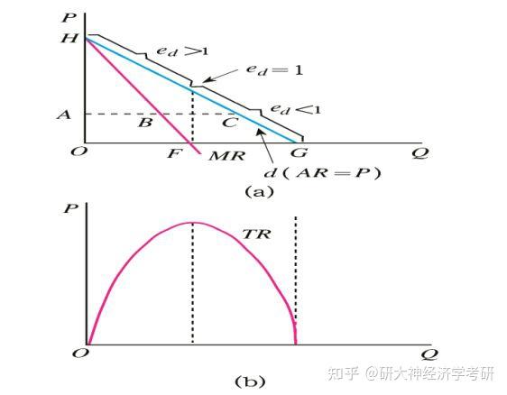 图解西方经济学(三十六):垄断厂商的需求曲线和收益曲线