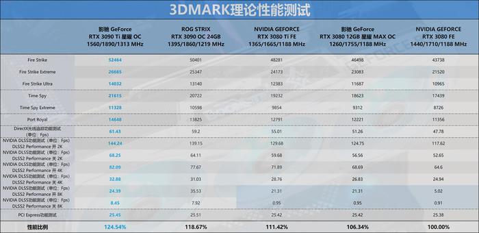 迟来的30系列新皇,NVIDIA RTX 3090 Ti首发评测-nvidia30系显卡发布时间