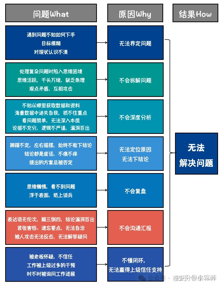 结构化分析解决问题，这个底层能力离不开刻意练习- 知乎