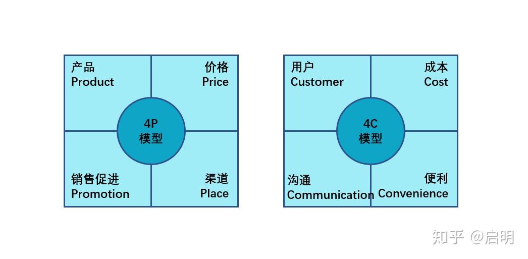 市场营销组合4c模型