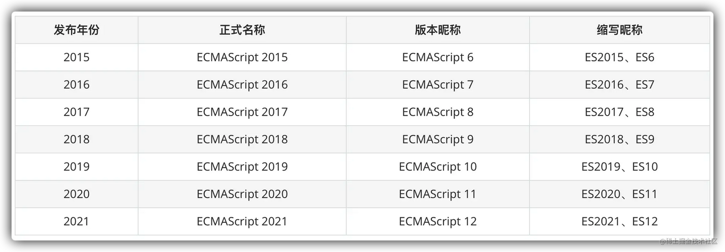 ES6、ES7、ES8、ES9、ES10、ES11、ES12、ES13新特性大全