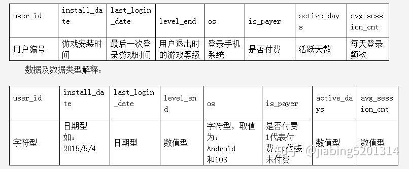 用Python分析游戏用户行为数预测付费用户 - 知乎