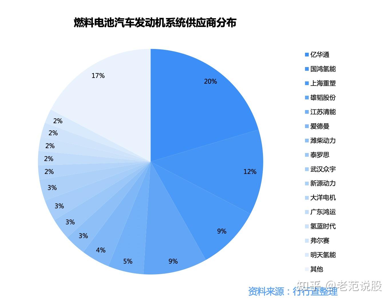 燃料电池发动机:氢燃料电池汽车核心部件