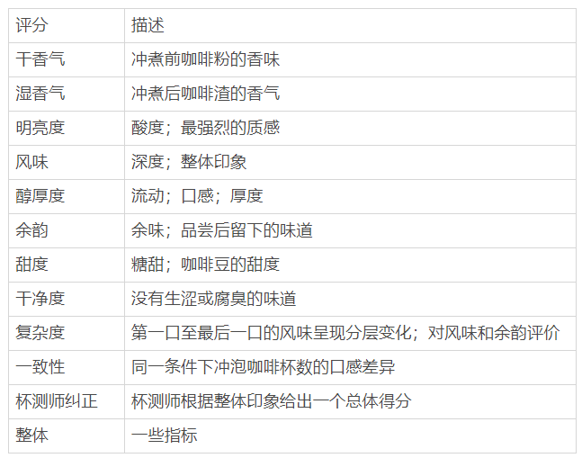 反观sweet marias评分指标,发现它对咖啡有更深入的洞