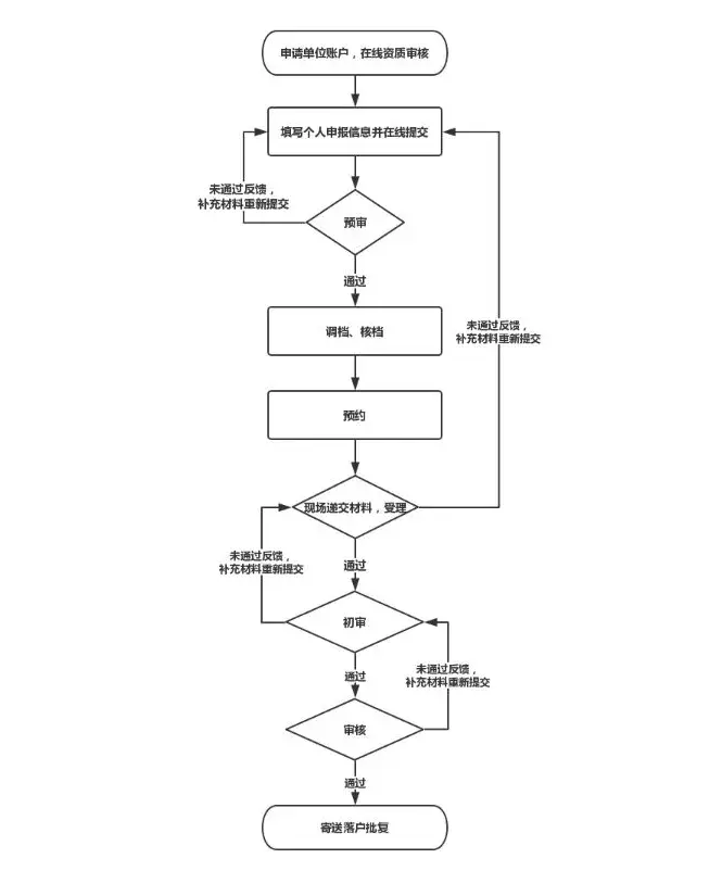 上海大学生落户新政策外地大学生落户攻略