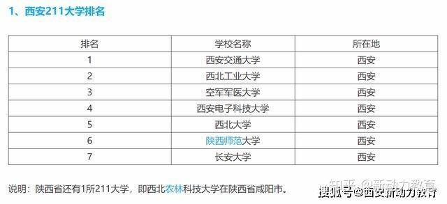 2020西安最好大學排名西安交大奪冠2所9857所211實力非凡