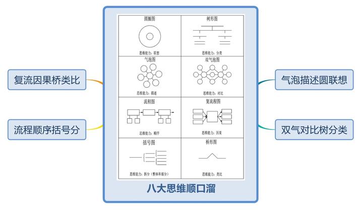 《世界十大学习方法》之八大思维图示法 - 知乎