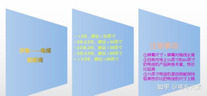 根據下面示意圖可以科學合理知曉電視機選購尺寸.