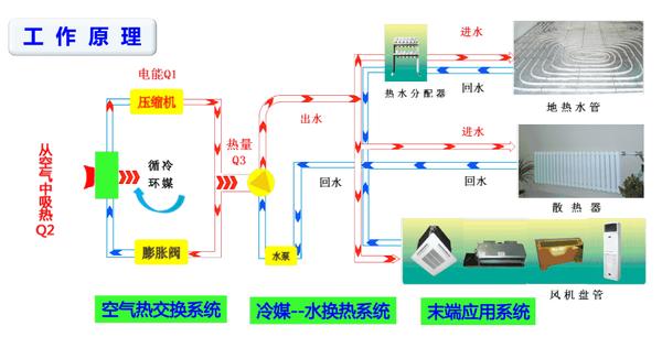 能量守恒为啥用空气源热泵采暖比直接电采暖省70电