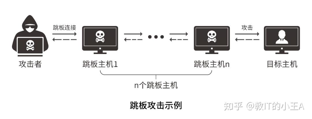 内网进行横向攻击的肉鸡)跳板攻击是黑客入侵目标网络的一种常用手段