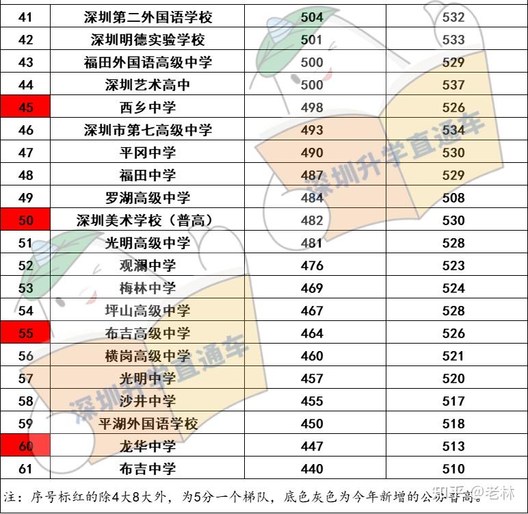 深圳2021中考分数线图片