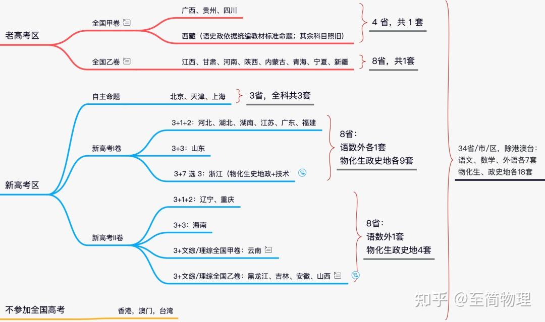 2023年高考物理有几套试卷？哪些是新高考？ - 知乎