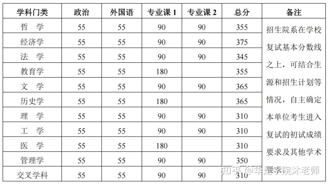 2024年北京大学研考分数线公布