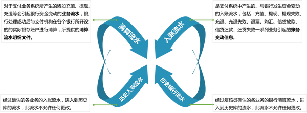 支付系统难点全面梳理剖析 核算对账核心 知乎