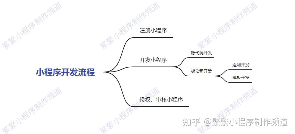 小程序一般流程:注册小程序——开发,设计小程序——授权,审核发布小