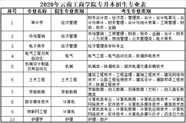 云南工商学院学费图片